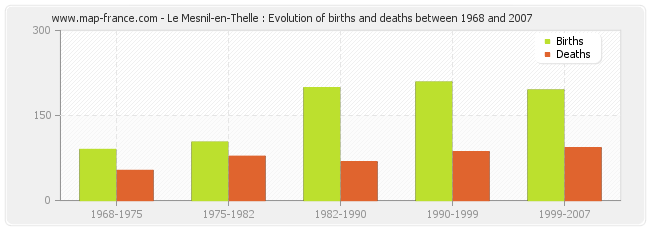 Le Mesnil-en-Thelle : Evolution of births and deaths between 1968 and 2007